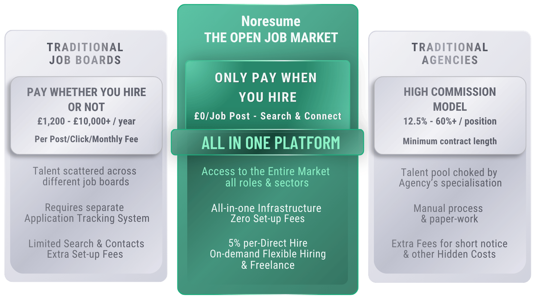 Pricing comparison: NoResume, the Open Job Market — only pay when you hire, £0 per job post with search and contacts, 5% per direct hire — versus traditional job boards (£1,200–£10,000+ per year, pay whether you hire or not) and traditional agencies (12.5%–60%+ commission per position)